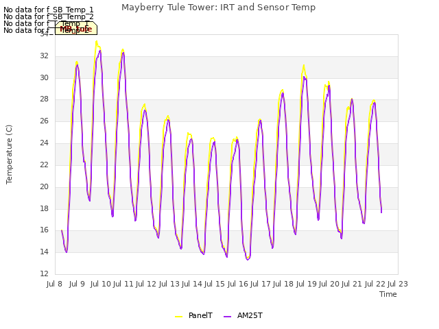 plot of Mayberry Tule Tower: IRT and Sensor Temp