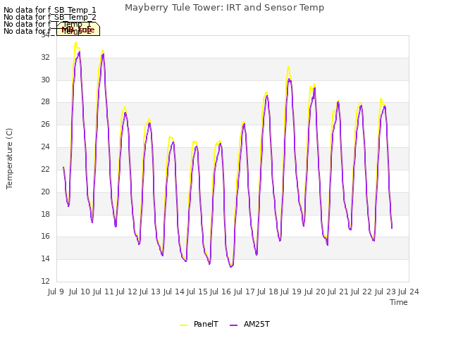 plot of Mayberry Tule Tower: IRT and Sensor Temp