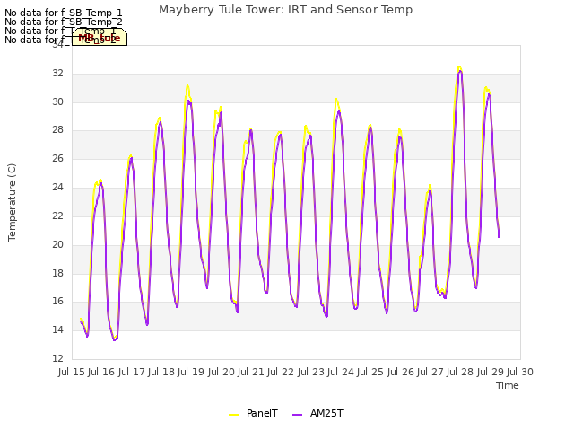 plot of Mayberry Tule Tower: IRT and Sensor Temp