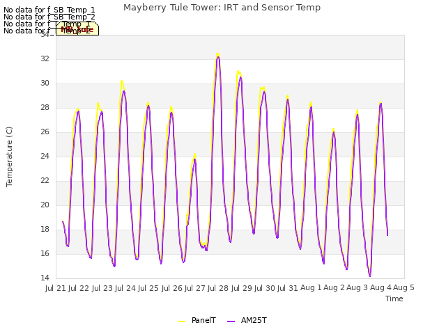 plot of Mayberry Tule Tower: IRT and Sensor Temp