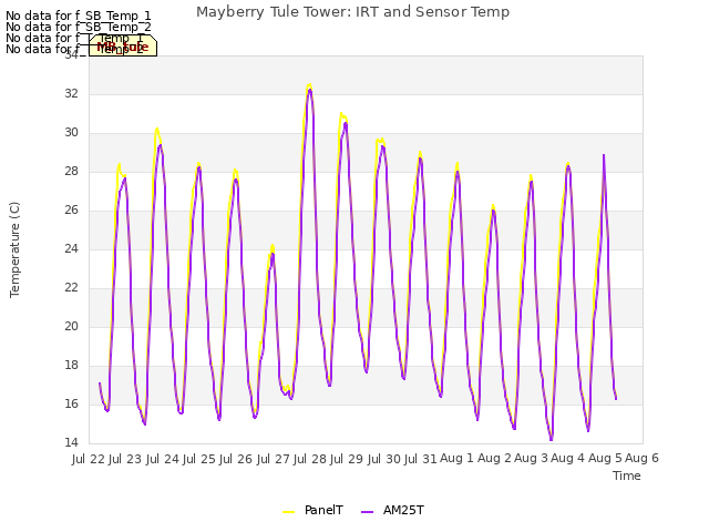 plot of Mayberry Tule Tower: IRT and Sensor Temp