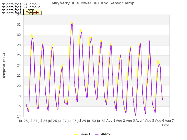 plot of Mayberry Tule Tower: IRT and Sensor Temp