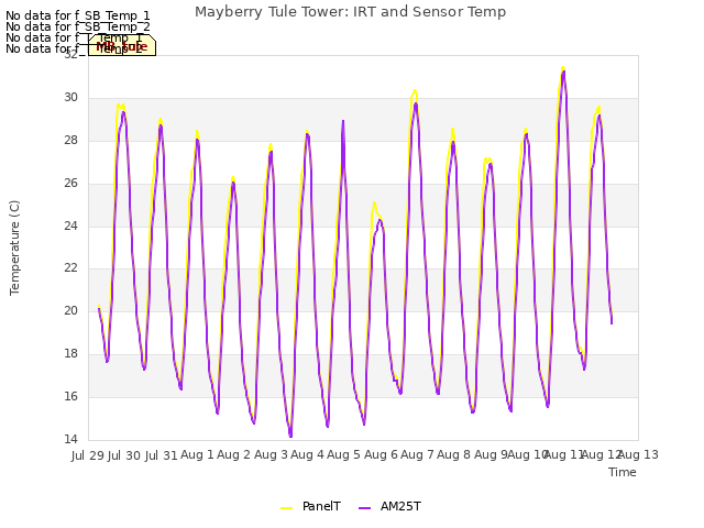 plot of Mayberry Tule Tower: IRT and Sensor Temp