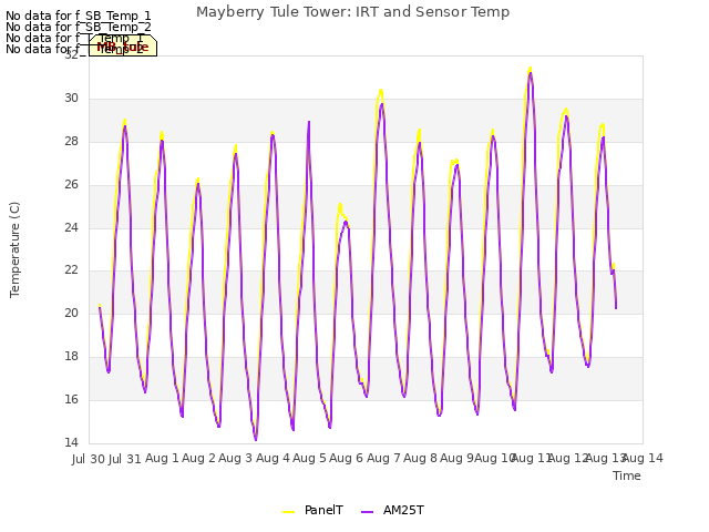 plot of Mayberry Tule Tower: IRT and Sensor Temp