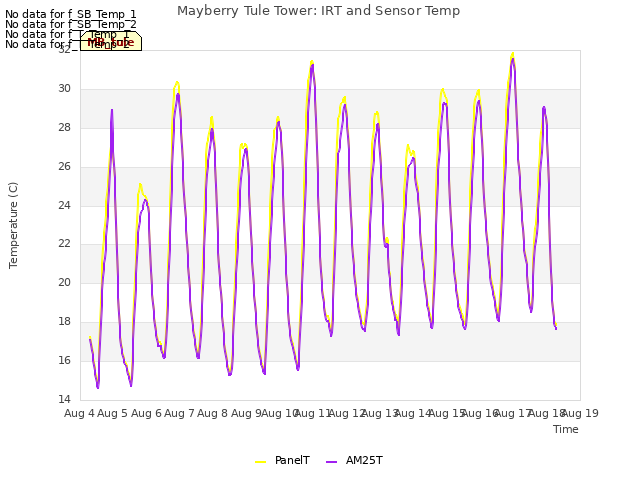 plot of Mayberry Tule Tower: IRT and Sensor Temp