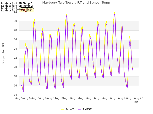 plot of Mayberry Tule Tower: IRT and Sensor Temp