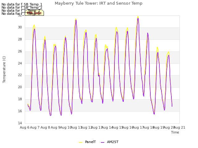 plot of Mayberry Tule Tower: IRT and Sensor Temp