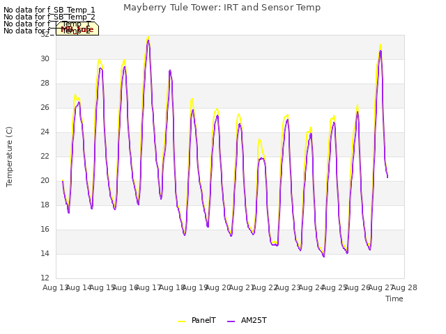 plot of Mayberry Tule Tower: IRT and Sensor Temp