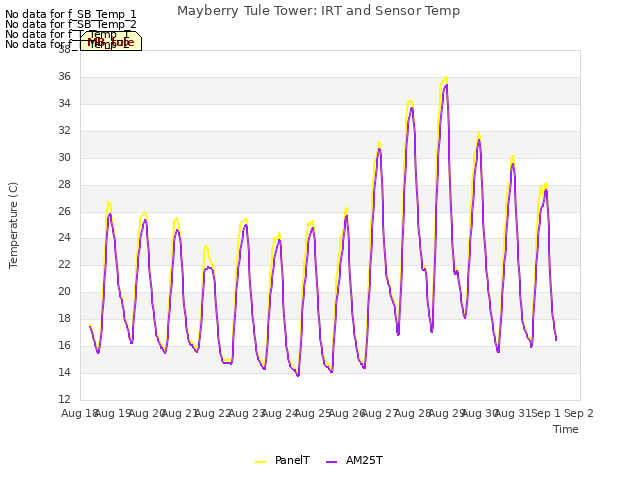 plot of Mayberry Tule Tower: IRT and Sensor Temp