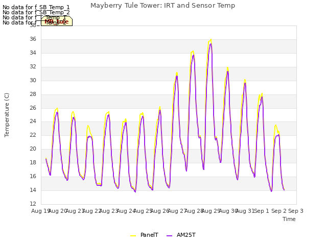 plot of Mayberry Tule Tower: IRT and Sensor Temp