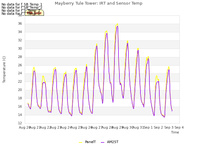 plot of Mayberry Tule Tower: IRT and Sensor Temp