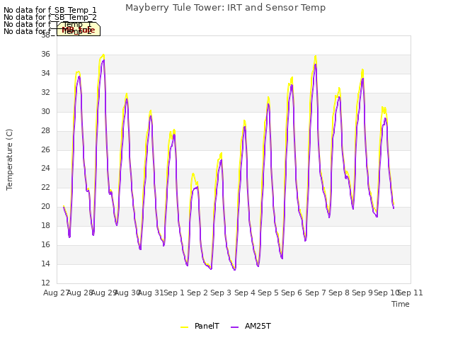 plot of Mayberry Tule Tower: IRT and Sensor Temp