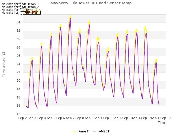 plot of Mayberry Tule Tower: IRT and Sensor Temp