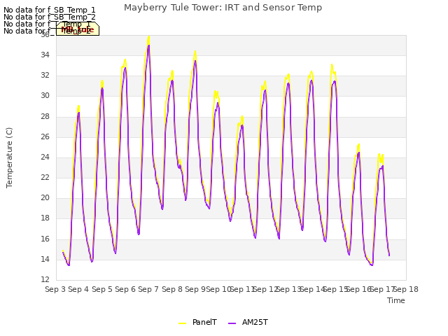 plot of Mayberry Tule Tower: IRT and Sensor Temp