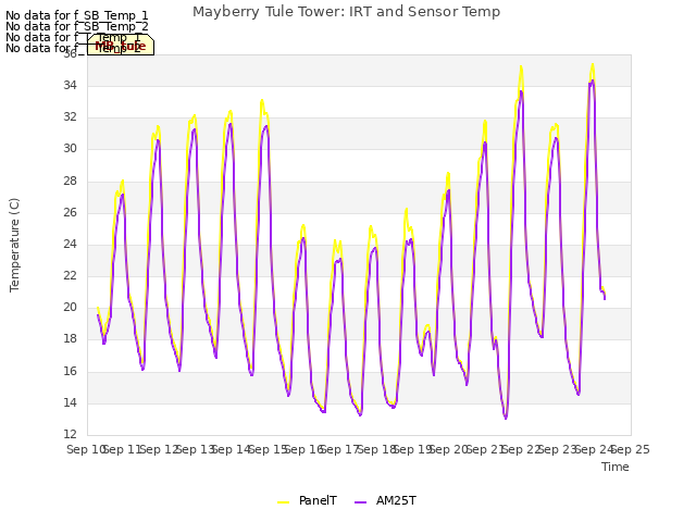 plot of Mayberry Tule Tower: IRT and Sensor Temp