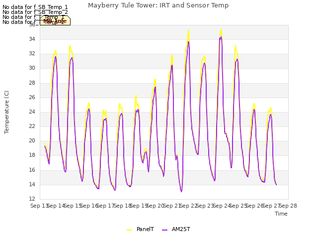 plot of Mayberry Tule Tower: IRT and Sensor Temp