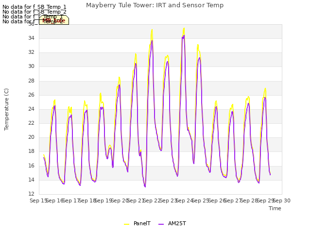 plot of Mayberry Tule Tower: IRT and Sensor Temp