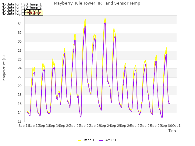 plot of Mayberry Tule Tower: IRT and Sensor Temp