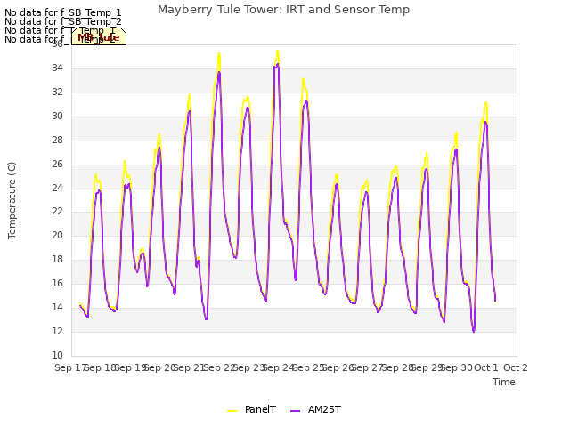 plot of Mayberry Tule Tower: IRT and Sensor Temp