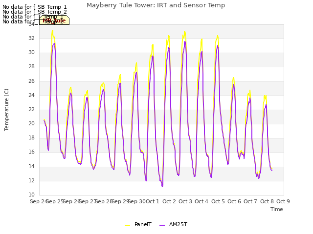 plot of Mayberry Tule Tower: IRT and Sensor Temp