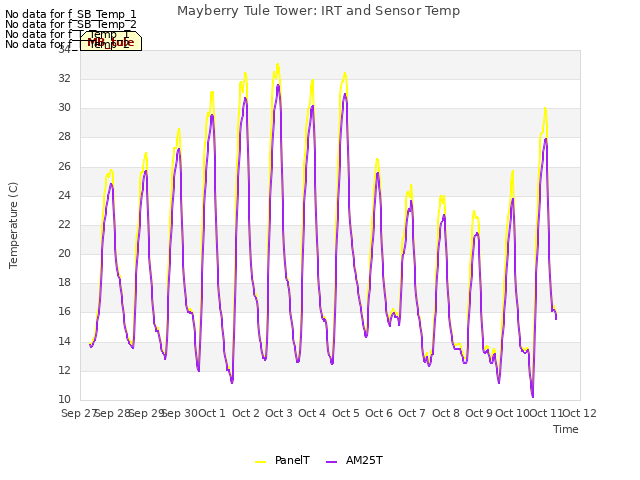 plot of Mayberry Tule Tower: IRT and Sensor Temp