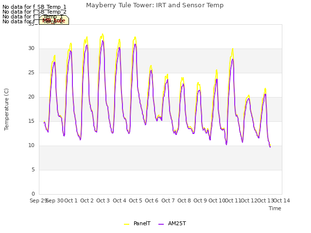 plot of Mayberry Tule Tower: IRT and Sensor Temp