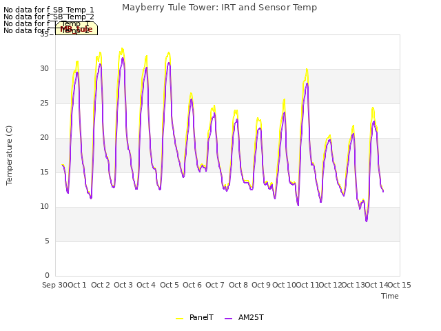 plot of Mayberry Tule Tower: IRT and Sensor Temp