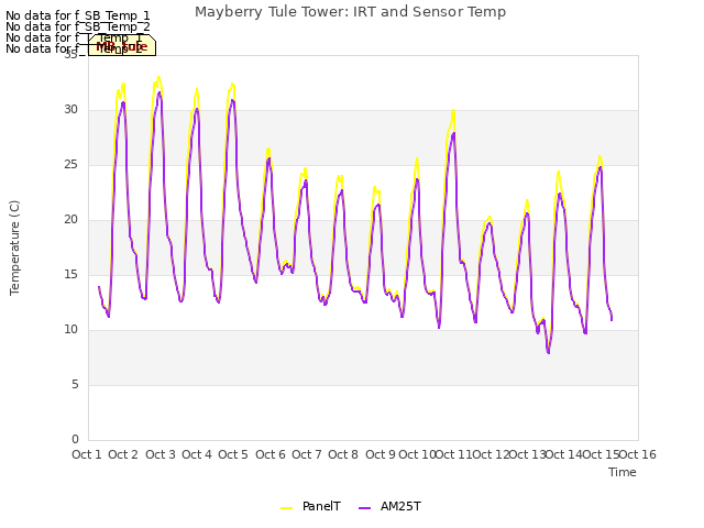 plot of Mayberry Tule Tower: IRT and Sensor Temp