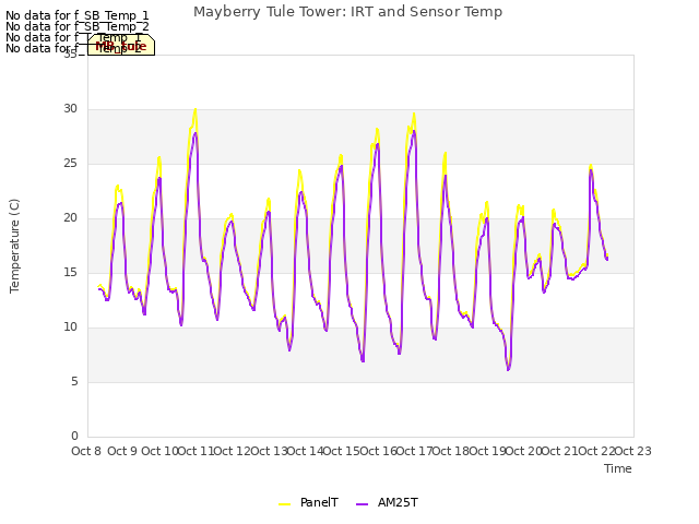 plot of Mayberry Tule Tower: IRT and Sensor Temp