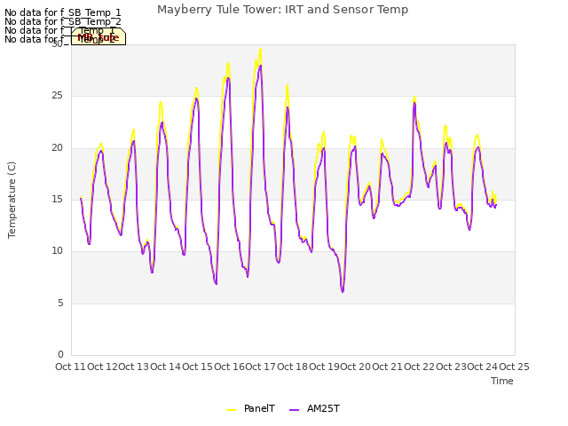 plot of Mayberry Tule Tower: IRT and Sensor Temp