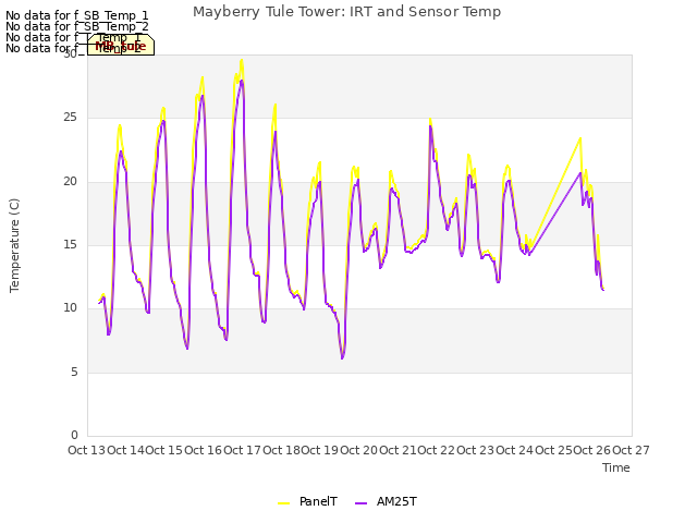 plot of Mayberry Tule Tower: IRT and Sensor Temp