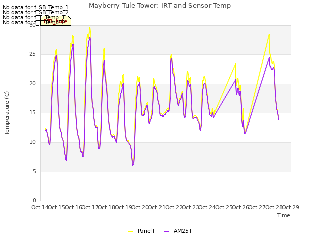 plot of Mayberry Tule Tower: IRT and Sensor Temp