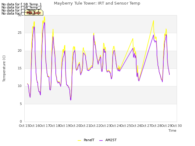 plot of Mayberry Tule Tower: IRT and Sensor Temp