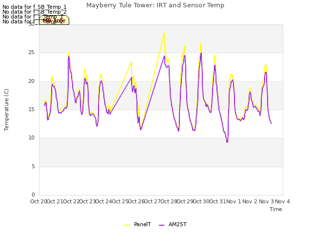 plot of Mayberry Tule Tower: IRT and Sensor Temp