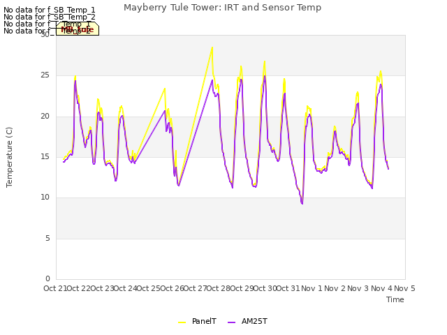 plot of Mayberry Tule Tower: IRT and Sensor Temp