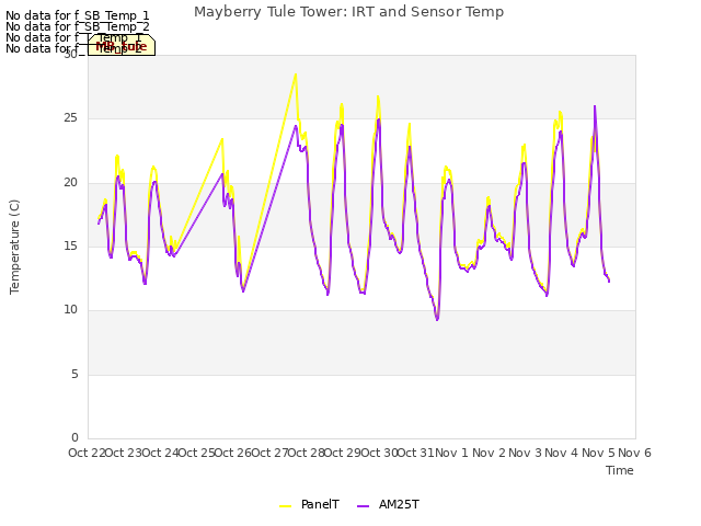 plot of Mayberry Tule Tower: IRT and Sensor Temp