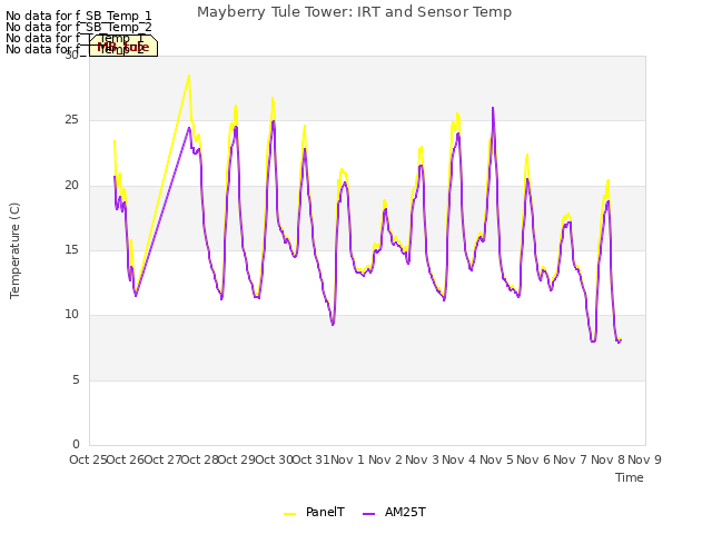 plot of Mayberry Tule Tower: IRT and Sensor Temp