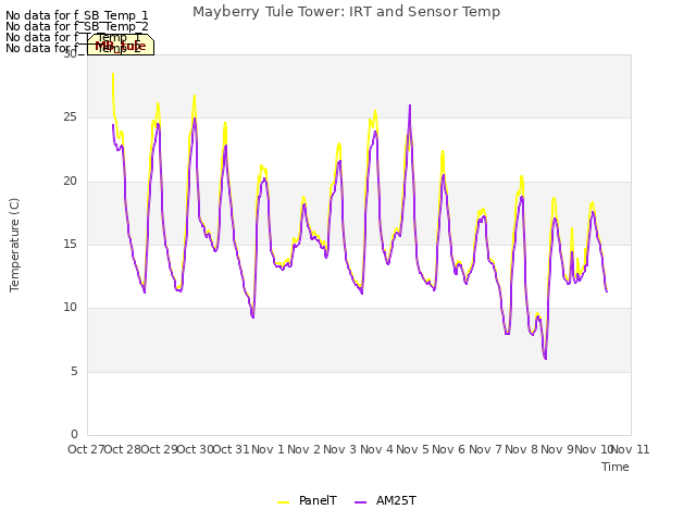 plot of Mayberry Tule Tower: IRT and Sensor Temp