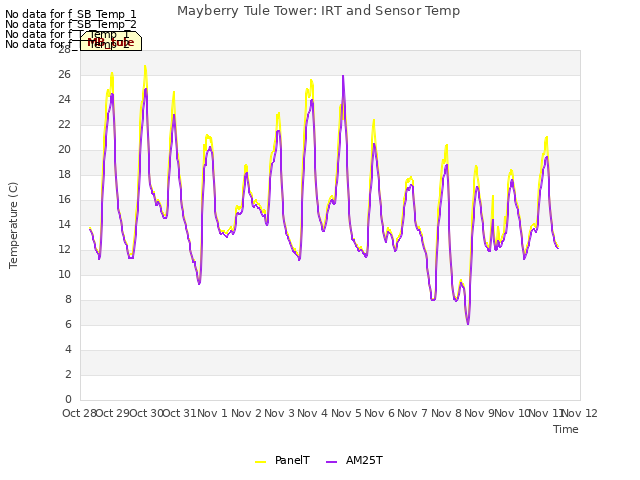 plot of Mayberry Tule Tower: IRT and Sensor Temp