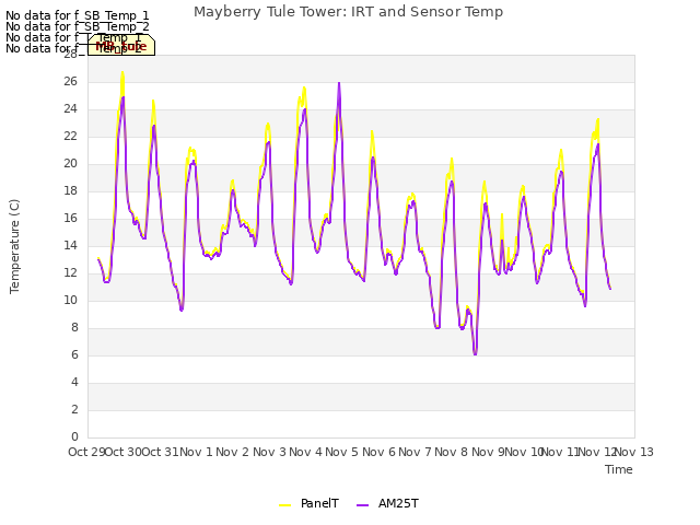 plot of Mayberry Tule Tower: IRT and Sensor Temp