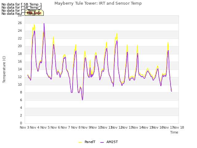 plot of Mayberry Tule Tower: IRT and Sensor Temp