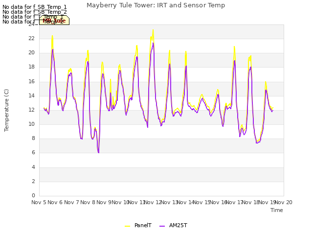 plot of Mayberry Tule Tower: IRT and Sensor Temp