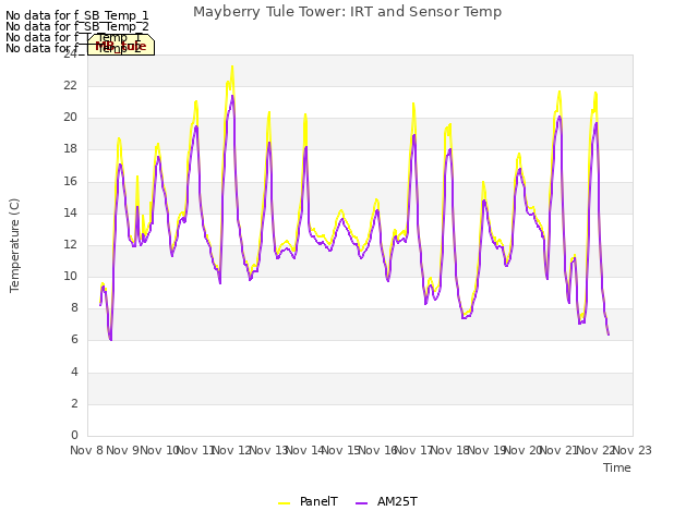 plot of Mayberry Tule Tower: IRT and Sensor Temp