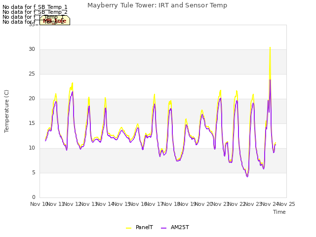 plot of Mayberry Tule Tower: IRT and Sensor Temp