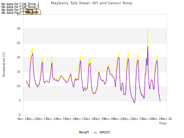 plot of Mayberry Tule Tower: IRT and Sensor Temp