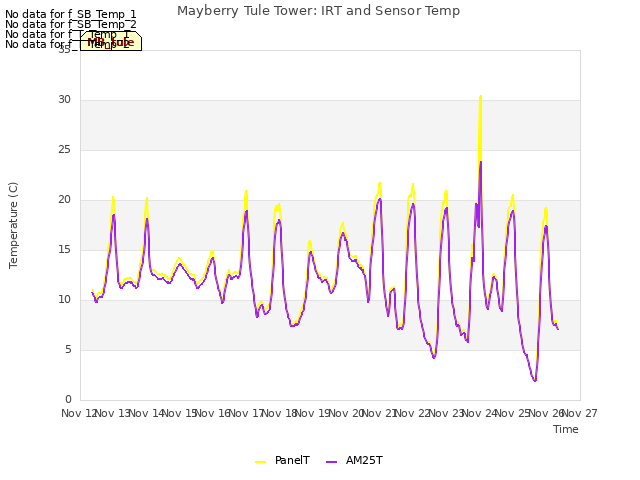 plot of Mayberry Tule Tower: IRT and Sensor Temp