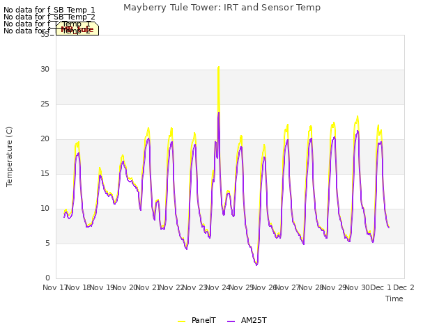 plot of Mayberry Tule Tower: IRT and Sensor Temp