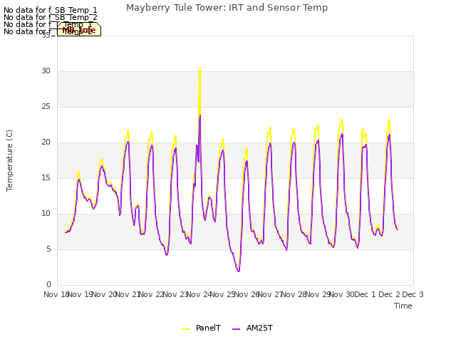 plot of Mayberry Tule Tower: IRT and Sensor Temp