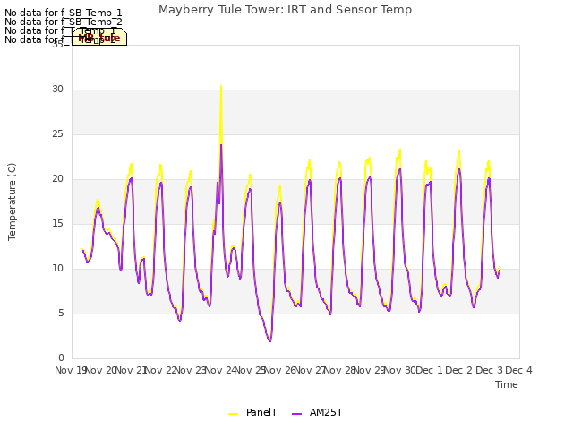 plot of Mayberry Tule Tower: IRT and Sensor Temp