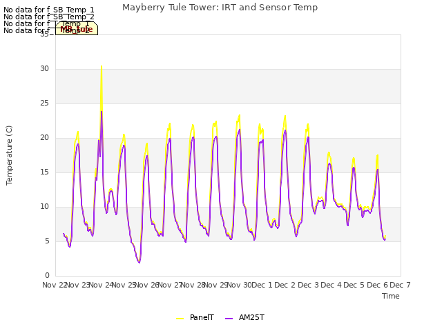 plot of Mayberry Tule Tower: IRT and Sensor Temp